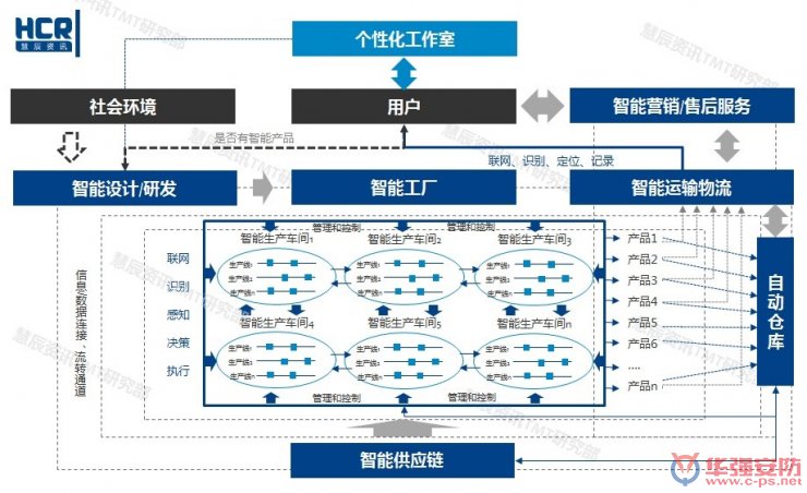 智能制造6大挑戰在哪里？?jì)蓮垐D幫你看清